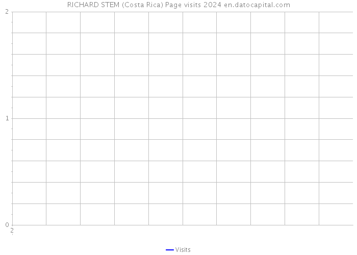 RICHARD STEM (Costa Rica) Page visits 2024 