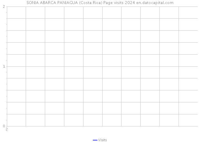 SONIA ABARCA PANIAGUA (Costa Rica) Page visits 2024 