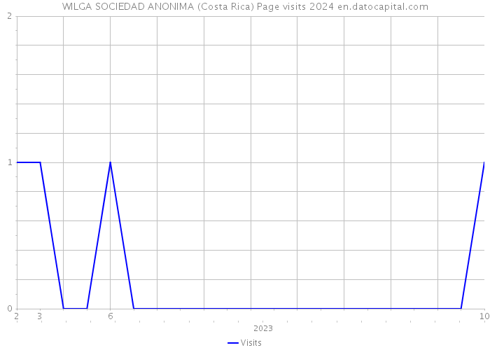 WILGA SOCIEDAD ANONIMA (Costa Rica) Page visits 2024 