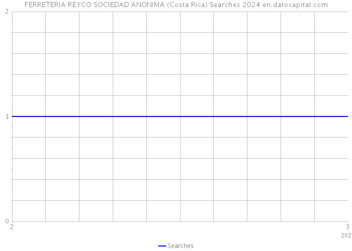 FERRETERIA REYCO SOCIEDAD ANONIMA (Costa Rica) Searches 2024 