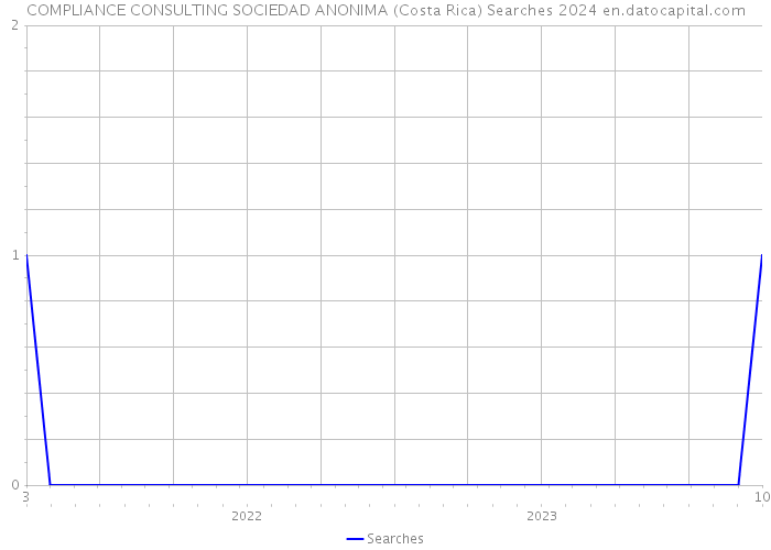 COMPLIANCE CONSULTING SOCIEDAD ANONIMA (Costa Rica) Searches 2024 