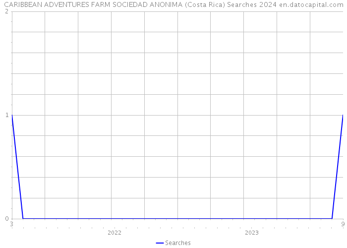 CARIBBEAN ADVENTURES FARM SOCIEDAD ANONIMA (Costa Rica) Searches 2024 