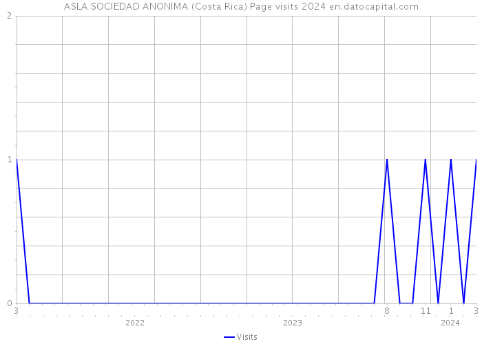 ASLA SOCIEDAD ANONIMA (Costa Rica) Page visits 2024 