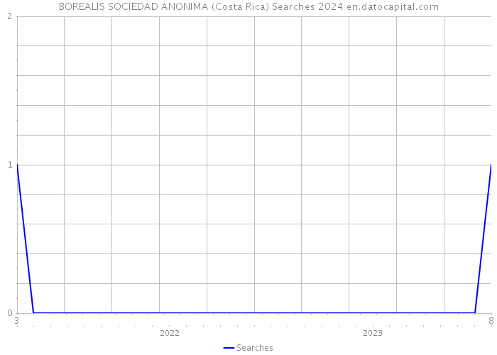 BOREALIS SOCIEDAD ANONIMA (Costa Rica) Searches 2024 