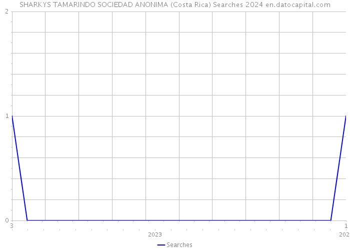 SHARKYS TAMARINDO SOCIEDAD ANONIMA (Costa Rica) Searches 2024 