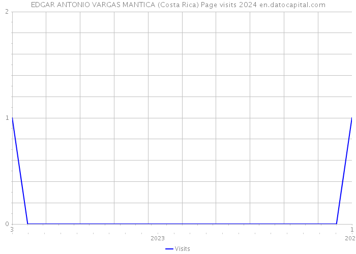 EDGAR ANTONIO VARGAS MANTICA (Costa Rica) Page visits 2024 