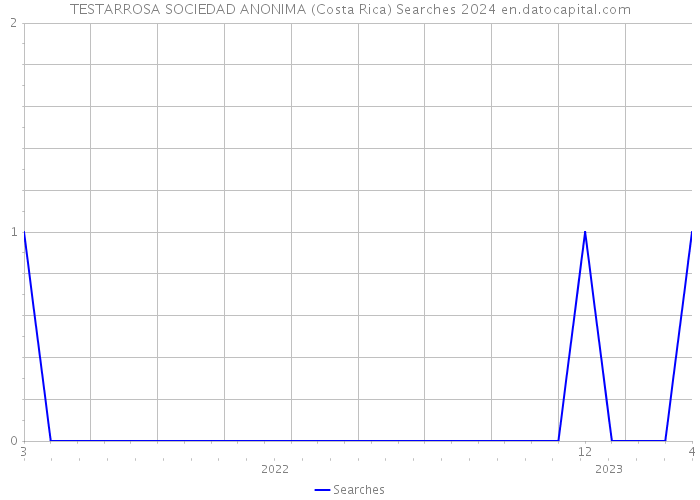 TESTARROSA SOCIEDAD ANONIMA (Costa Rica) Searches 2024 