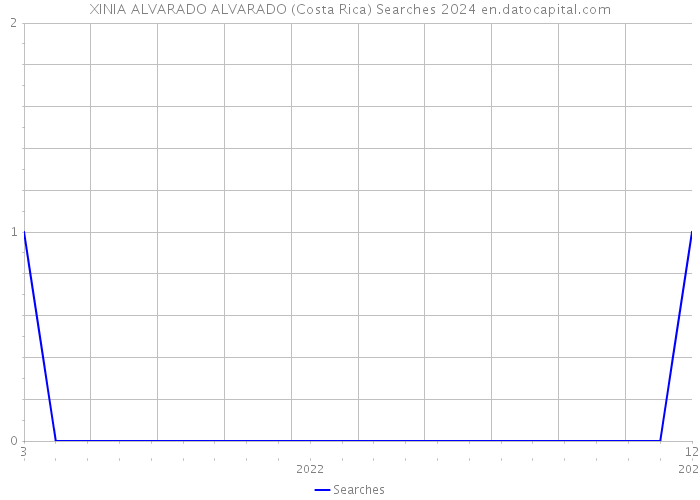 XINIA ALVARADO ALVARADO (Costa Rica) Searches 2024 