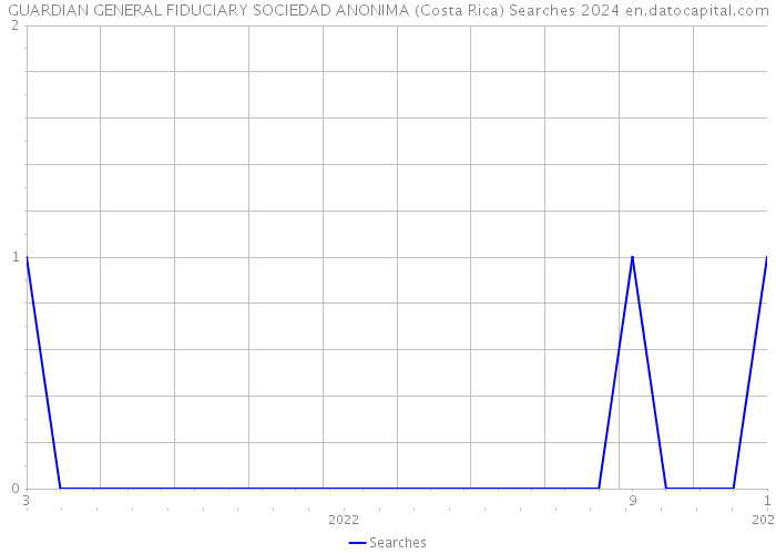 GUARDIAN GENERAL FIDUCIARY SOCIEDAD ANONIMA (Costa Rica) Searches 2024 