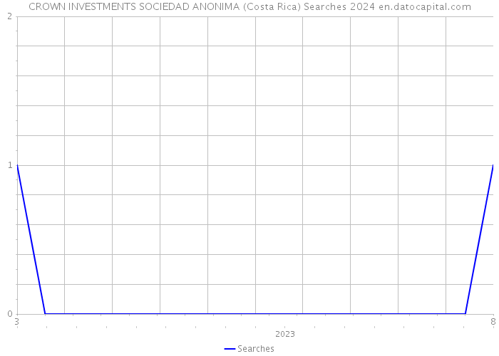 CROWN INVESTMENTS SOCIEDAD ANONIMA (Costa Rica) Searches 2024 