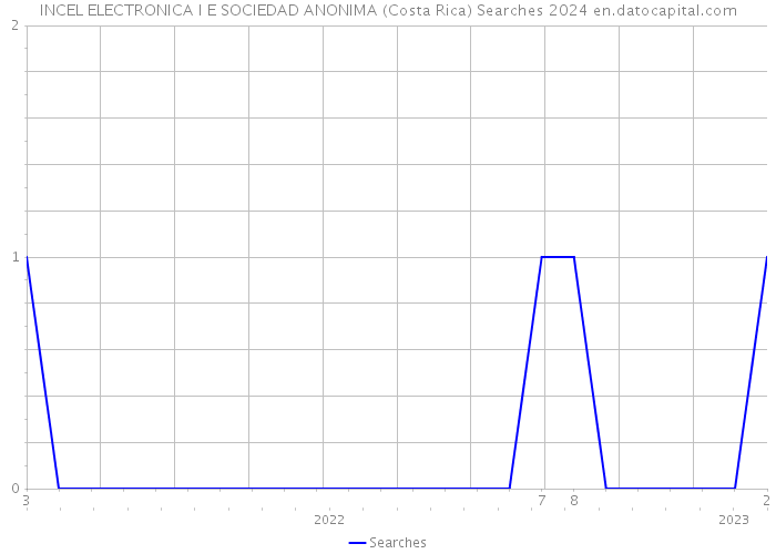 INCEL ELECTRONICA I E SOCIEDAD ANONIMA (Costa Rica) Searches 2024 