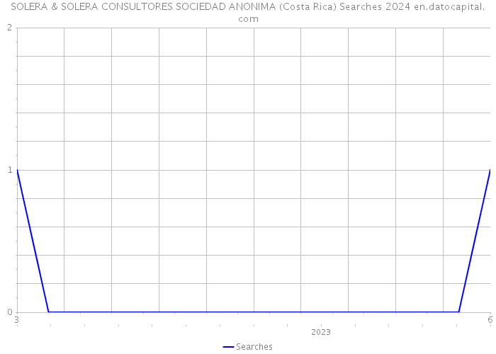 SOLERA & SOLERA CONSULTORES SOCIEDAD ANONIMA (Costa Rica) Searches 2024 