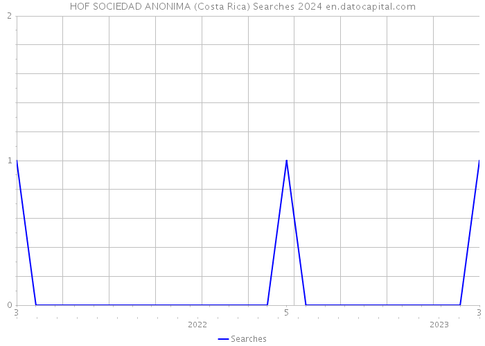 HOF SOCIEDAD ANONIMA (Costa Rica) Searches 2024 