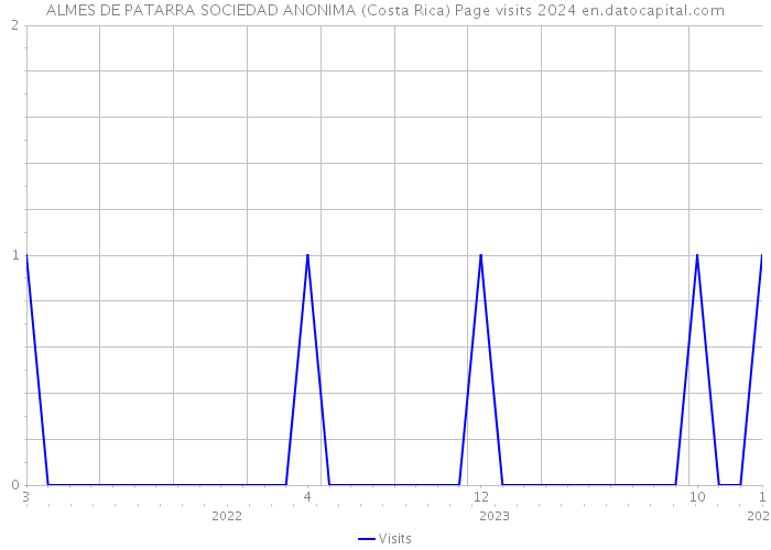 ALMES DE PATARRA SOCIEDAD ANONIMA (Costa Rica) Page visits 2024 