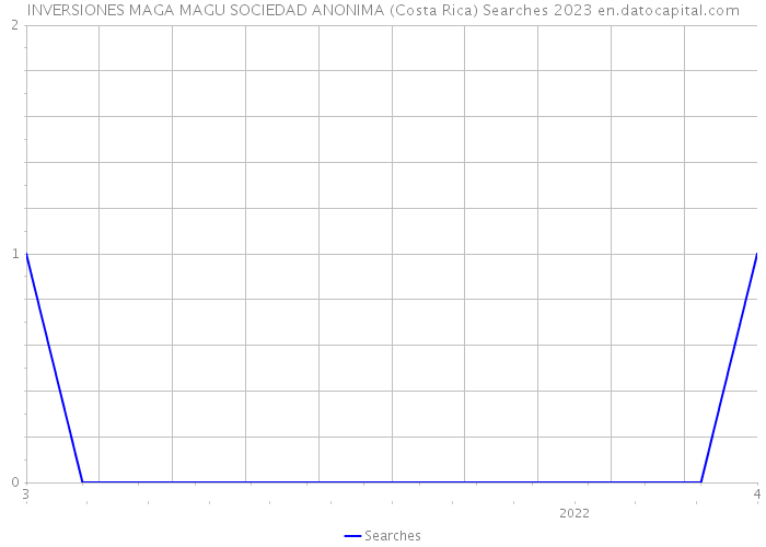 INVERSIONES MAGA MAGU SOCIEDAD ANONIMA (Costa Rica) Searches 2023 
