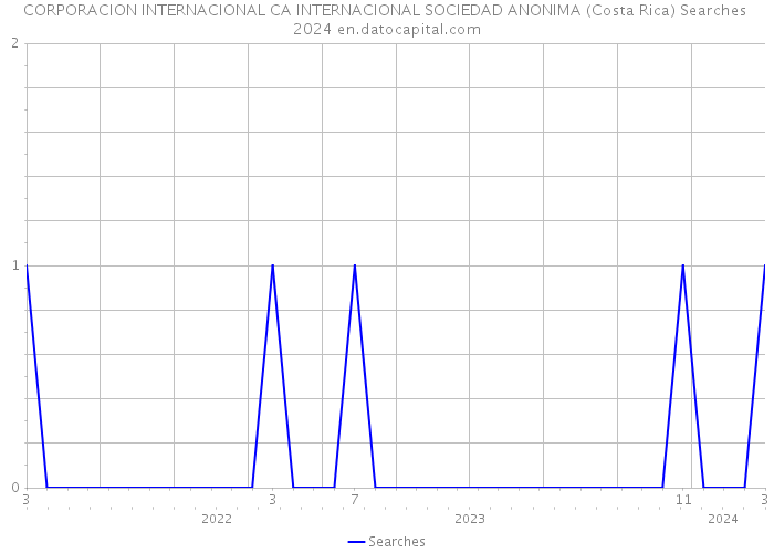 CORPORACION INTERNACIONAL CA INTERNACIONAL SOCIEDAD ANONIMA (Costa Rica) Searches 2024 