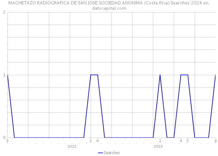 MACHETAZO RADIOGRAFICA DE SAN JOSE SOCIEDAD ANONIMA (Costa Rica) Searches 2024 
