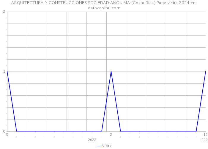 ARQUITECTURA Y CONSTRUCCIONES SOCIEDAD ANONIMA (Costa Rica) Page visits 2024 