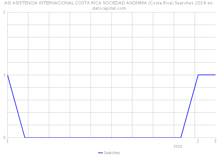 ASI ASISTENCIA INTERNACIONAL COSTA RICA SOCIEDAD ANONIMA (Costa Rica) Searches 2024 