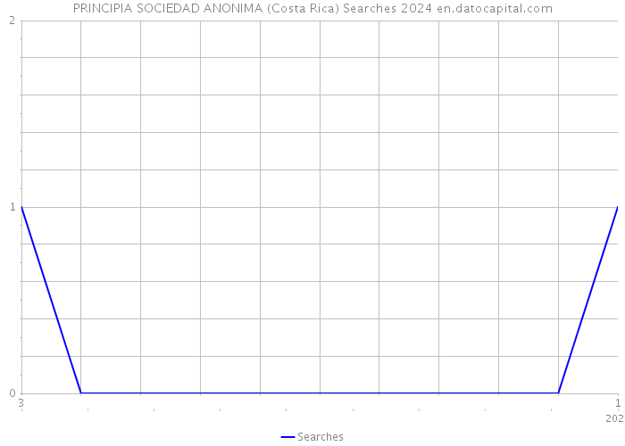PRINCIPIA SOCIEDAD ANONIMA (Costa Rica) Searches 2024 