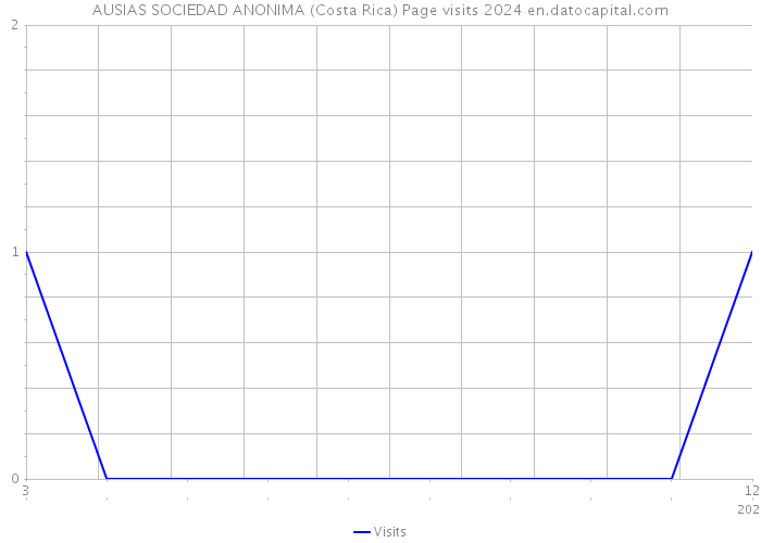 AUSIAS SOCIEDAD ANONIMA (Costa Rica) Page visits 2024 