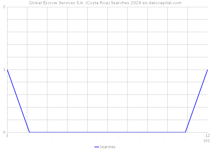 Global Escrow Services S.A. (Costa Rica) Searches 2024 