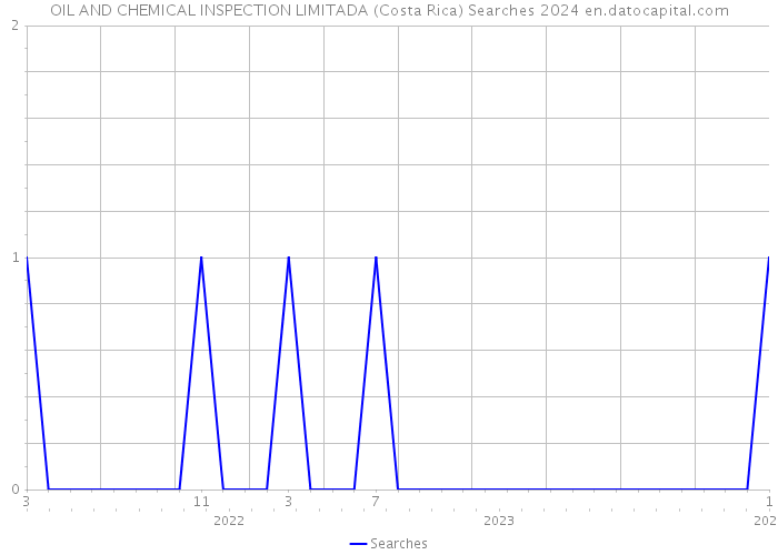 OIL AND CHEMICAL INSPECTION LIMITADA (Costa Rica) Searches 2024 