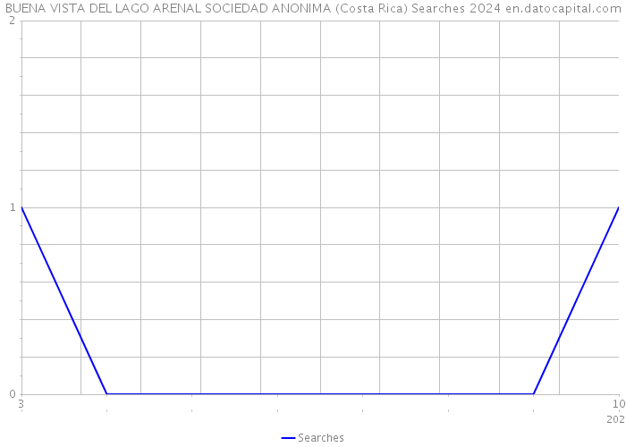 BUENA VISTA DEL LAGO ARENAL SOCIEDAD ANONIMA (Costa Rica) Searches 2024 