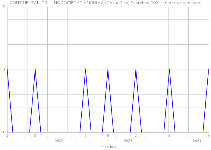 CONTINENTAL DRILLING SOCIEDAD ANONIMA (Costa Rica) Searches 2024 