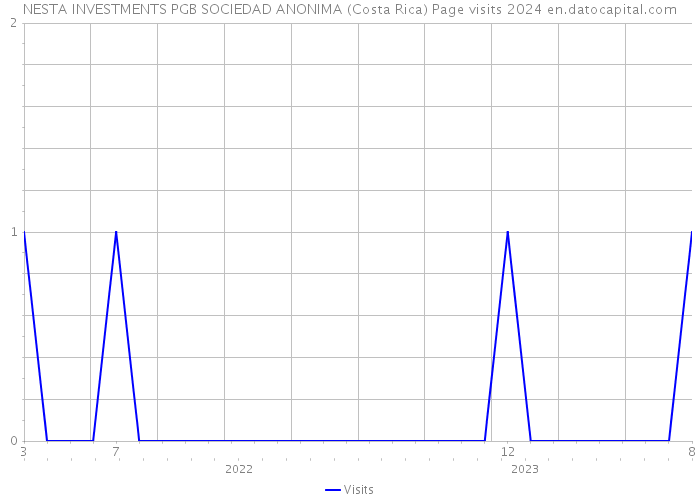 NESTA INVESTMENTS PGB SOCIEDAD ANONIMA (Costa Rica) Page visits 2024 