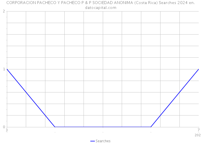CORPORACION PACHECO Y PACHECO P & P SOCIEDAD ANONIMA (Costa Rica) Searches 2024 