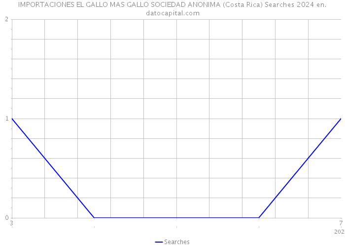 IMPORTACIONES EL GALLO MAS GALLO SOCIEDAD ANONIMA (Costa Rica) Searches 2024 