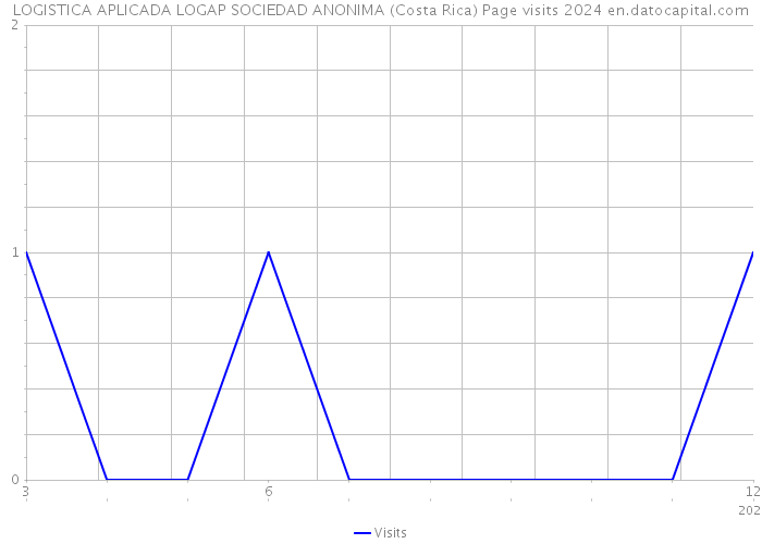 LOGISTICA APLICADA LOGAP SOCIEDAD ANONIMA (Costa Rica) Page visits 2024 