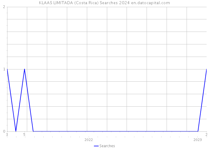 KLAAS LIMITADA (Costa Rica) Searches 2024 
