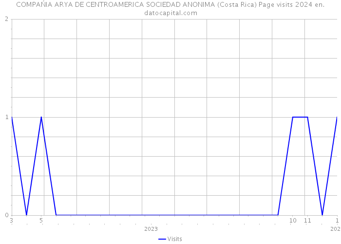 COMPAŃIA ARYA DE CENTROAMERICA SOCIEDAD ANONIMA (Costa Rica) Page visits 2024 