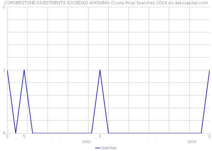 CORNERSTONE INVESTMENTS SOCIEDAD ANONIMA (Costa Rica) Searches 2024 