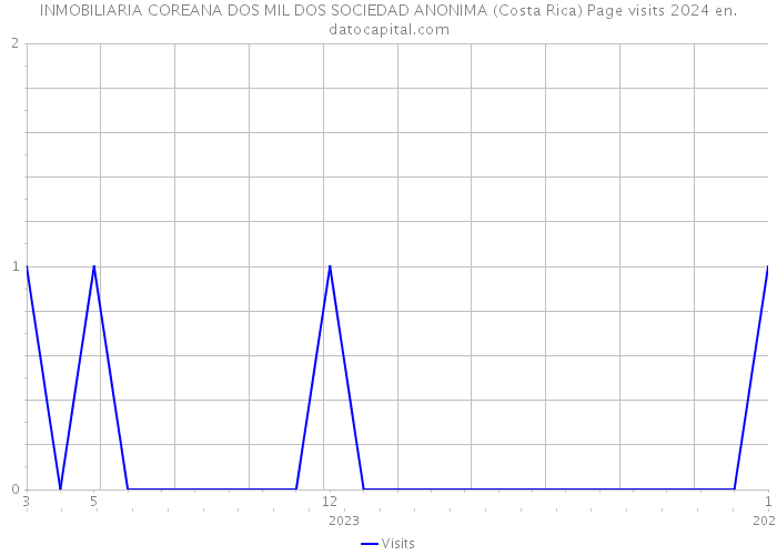 INMOBILIARIA COREANA DOS MIL DOS SOCIEDAD ANONIMA (Costa Rica) Page visits 2024 