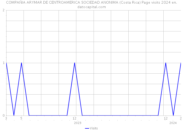 COMPAŃIA ARYMAR DE CENTROAMERICA SOCIEDAD ANONIMA (Costa Rica) Page visits 2024 