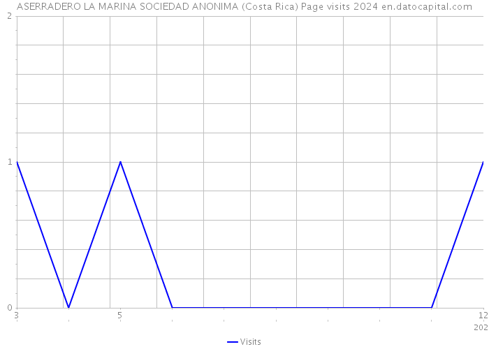 ASERRADERO LA MARINA SOCIEDAD ANONIMA (Costa Rica) Page visits 2024 