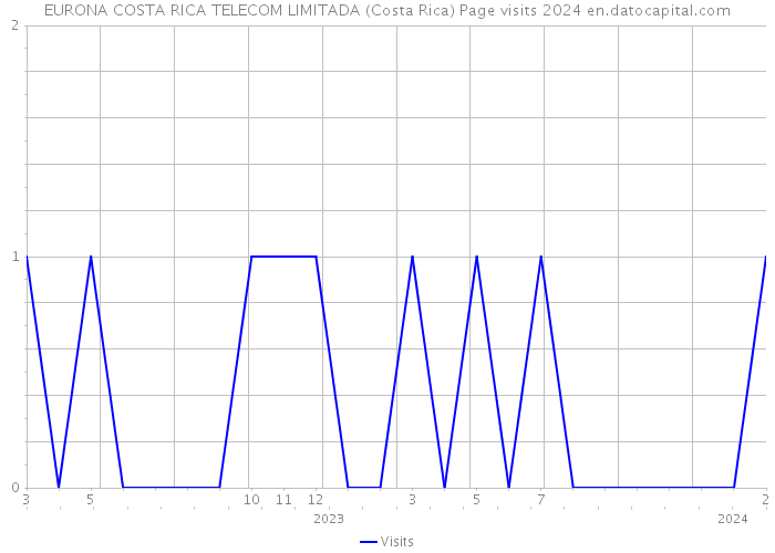 EURONA COSTA RICA TELECOM LIMITADA (Costa Rica) Page visits 2024 