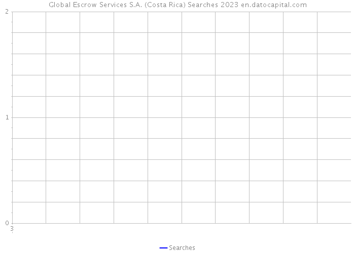 Global Escrow Services S.A. (Costa Rica) Searches 2023 