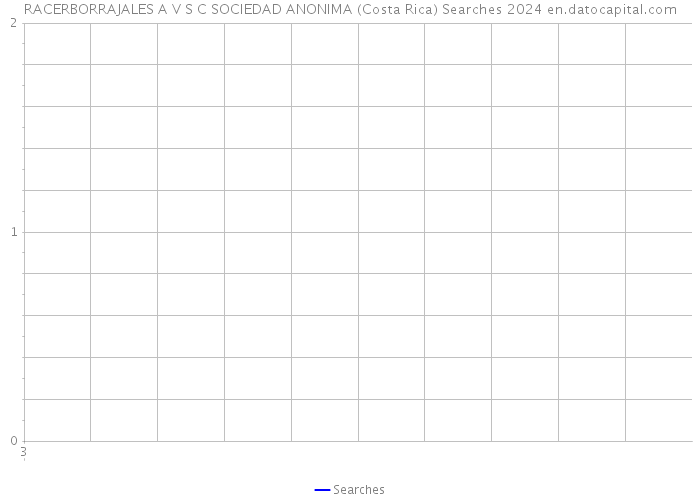 RACERBORRAJALES A V S C SOCIEDAD ANONIMA (Costa Rica) Searches 2024 