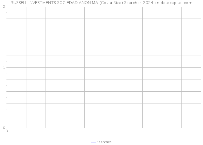 RUSSELL INVESTMENTS SOCIEDAD ANONIMA (Costa Rica) Searches 2024 