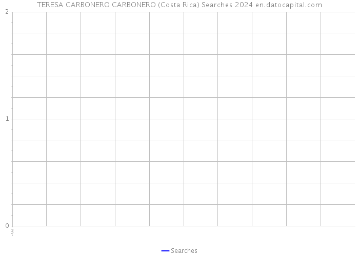 TERESA CARBONERO CARBONERO (Costa Rica) Searches 2024 