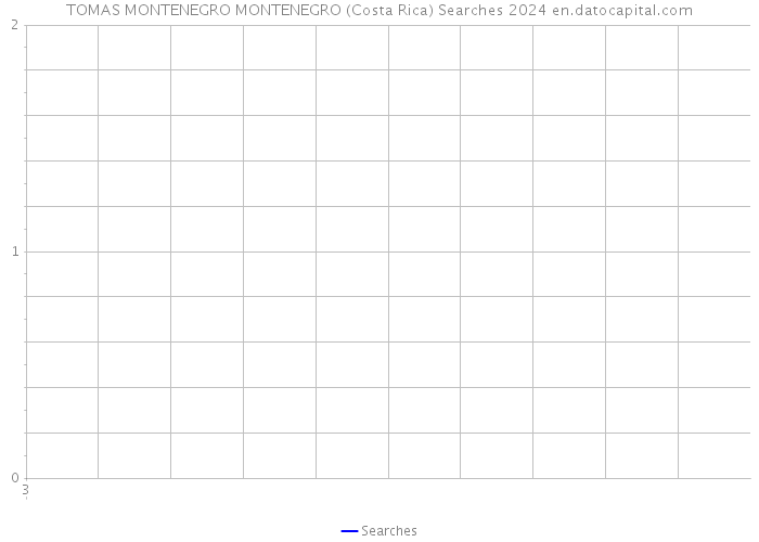 TOMAS MONTENEGRO MONTENEGRO (Costa Rica) Searches 2024 