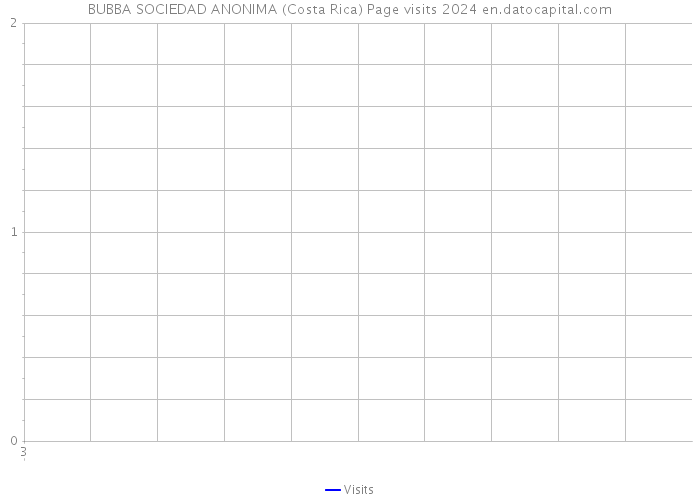 BUBBA SOCIEDAD ANONIMA (Costa Rica) Page visits 2024 