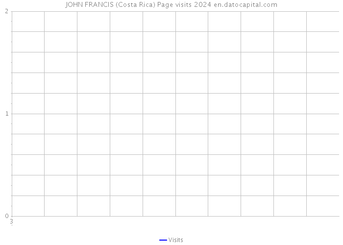 JOHN FRANCIS (Costa Rica) Page visits 2024 
