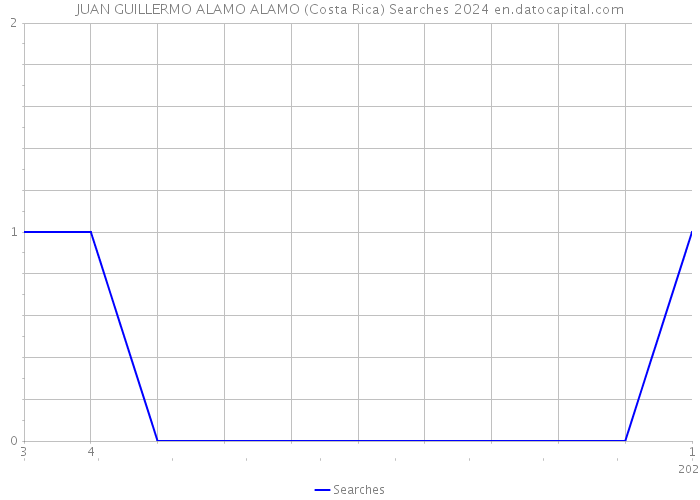 JUAN GUILLERMO ALAMO ALAMO (Costa Rica) Searches 2024 