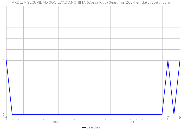 ARDESA SEGURIDAD SOCIEDAD ANONIMA (Costa Rica) Searches 2024 