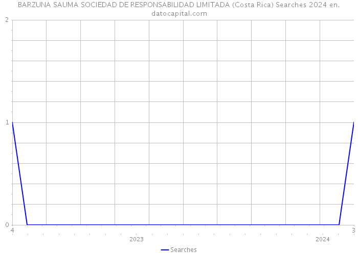 BARZUNA SAUMA SOCIEDAD DE RESPONSABILIDAD LIMITADA (Costa Rica) Searches 2024 